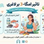 تأثیر امگا ۳ بر لاغری؛ آیا امگا ۳ به کاهش وزن کمک می‌کند؟