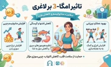 تأثیر امگا ۳ بر لاغری؛ آیا امگا ۳ به کاهش وزن کمک می‌کند؟