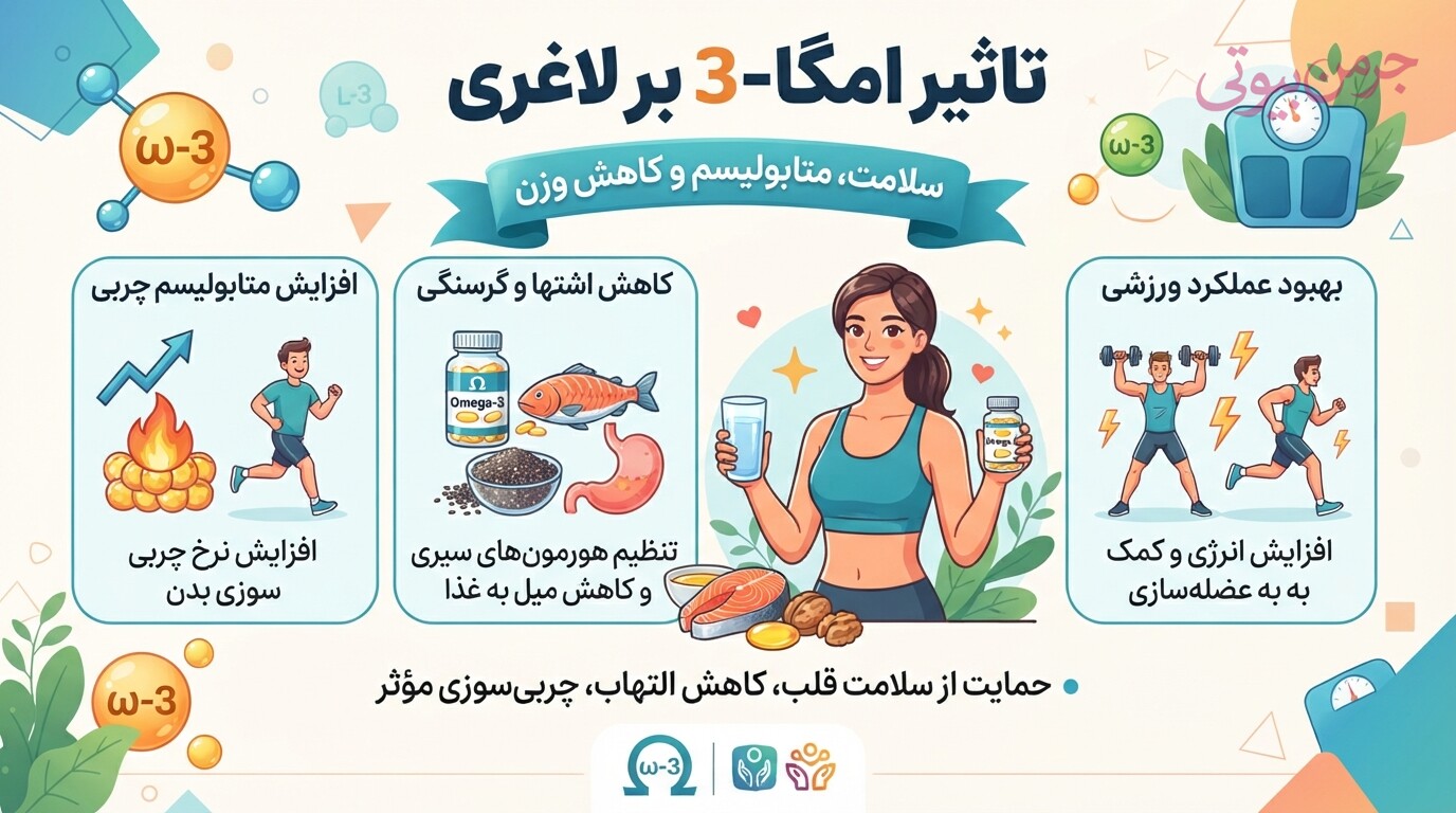 تأثیر امگا ۳ بر لاغری؛ آیا امگا ۳ به کاهش وزن کمک می‌کند؟