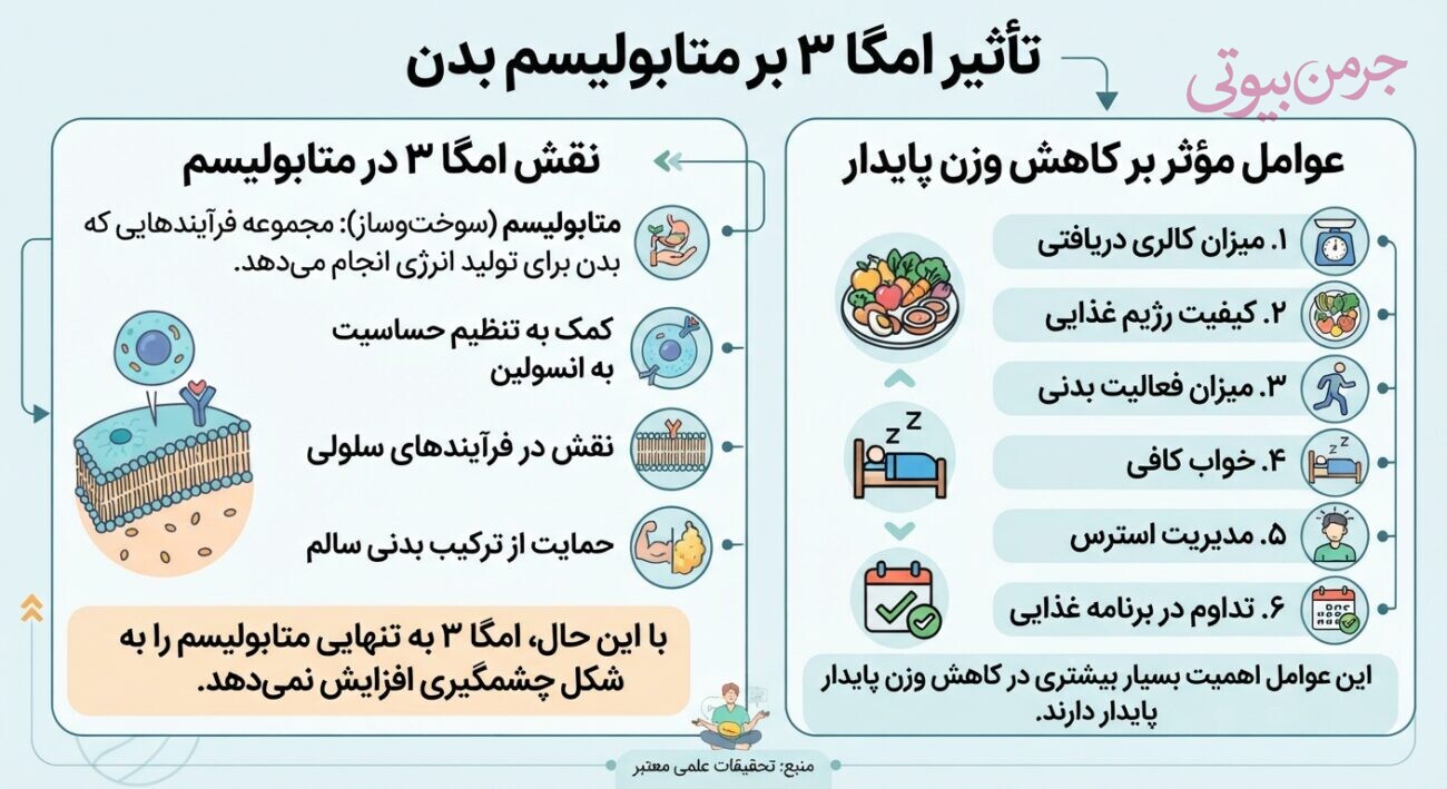 تأثیر امگا ۳ بر لاغری؛ آیا امگا ۳ به کاهش وزن کمک می‌کند؟